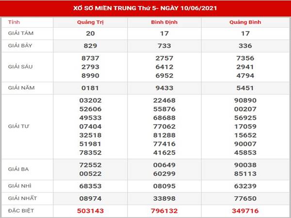 Thống kê xổ số Miền Trung thứ 5 ngày 17/6/2021 Thống kê xổ số Miền Trung thứ 5 ngày 17/6/2021