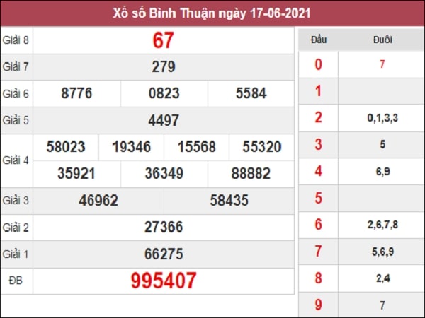Thống kê XSBTH 24/6/2021