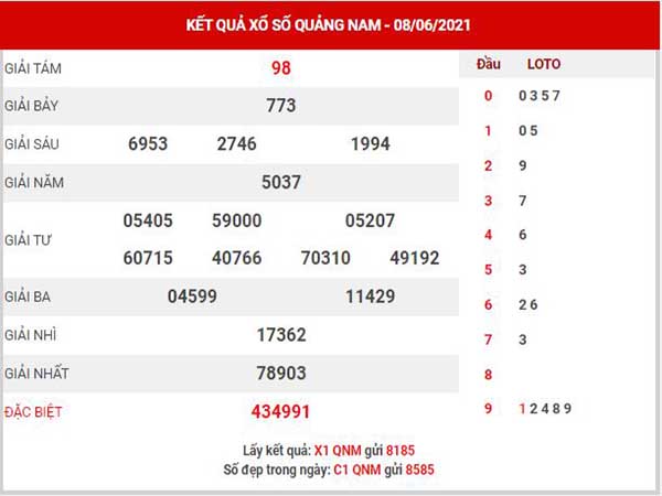 Thống kê XSQNM ngày 15/6/2021