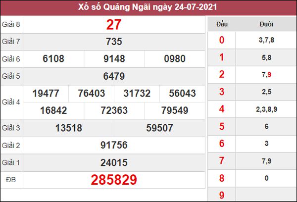 Thống kê SXQNG 31/7/2021 thứ 7 chốt cặp số may mắn