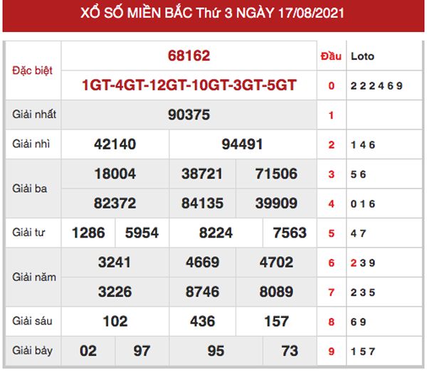 Thống kê SXMB 18/8/2021 thứ 4 chốt bạch thủ lô miền Bắc