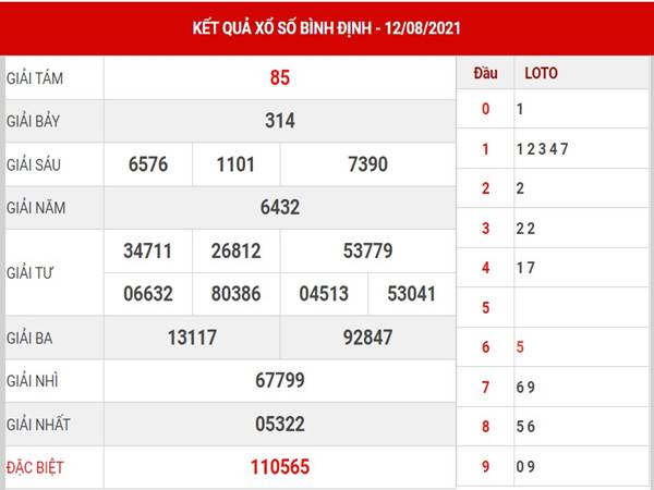 Thống kê KQXS Bình Định thứ 5 ngày 19/8/2021