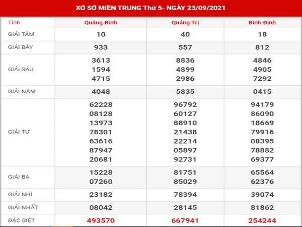 Thống kê kết quả sổ xố Miền Trung 30/9/2021 thứ 5
