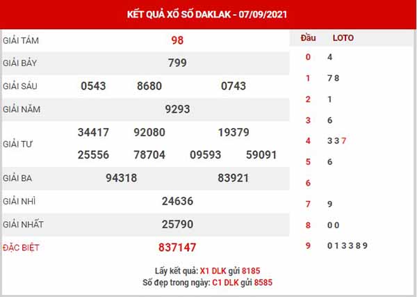Thống kê XSDLK ngày 14/9/2021