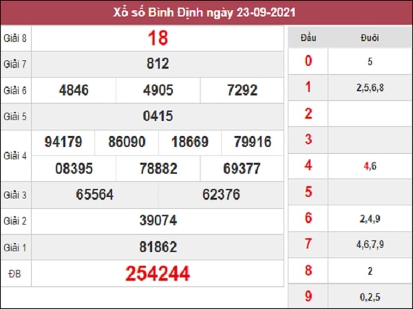 Thống kê XSBDI 30/9/2021