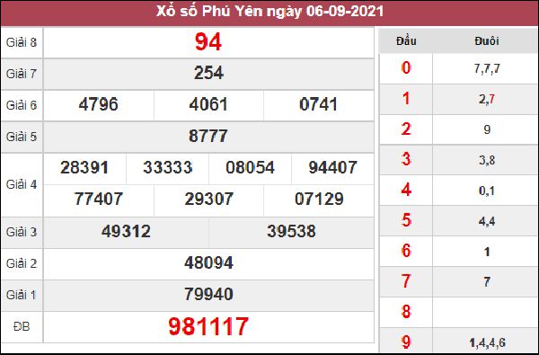 Thống kê KQXS Phú Yên 13/9/2021 chốt số đẹp giờ vàng 