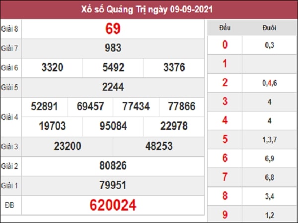 Thống kê KQXSQT 16-09-2021