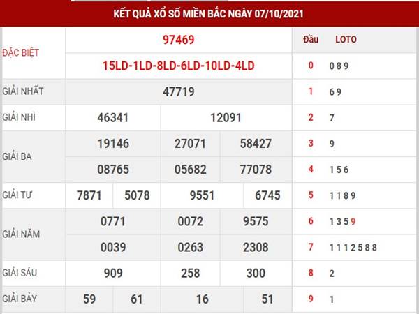 Thống kê kết quả XSMB 8/10/2021 thứ 6 hôm nay