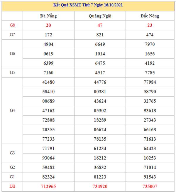Thống kê XSMT 23/10/2021 dự đoán chốt số chuẩn xác