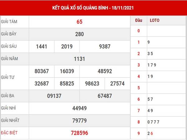 Thống kê loto VIP XSQB 25/11/2021 hôm nay thứ 5