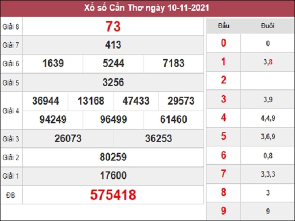 Dự đoán XSCT 17-11-2021