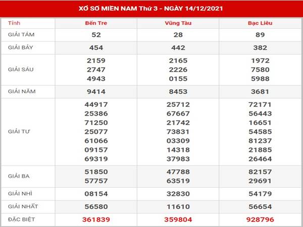 Thống kê kết quả SXMN 21/12/2021 phân tích lô thứ 3