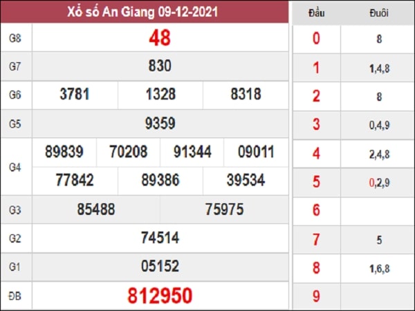 Thống kê KQXSAG 16-12-2021