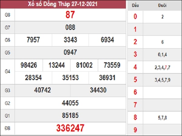 Thống kê xổ số Đồng Tháp 3/1/2022 