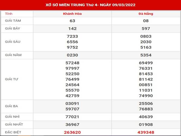 Thống kê kết quả sổ xố Miền Trung 16/3/2022 phân tích lô thứ 4 Thống kê kết quả sổ xố Miền Trung 16/3/2022 phân tích lô thứ 4