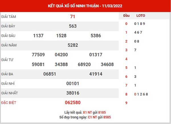 Thống kê XSNT ngày 18/3/2022
