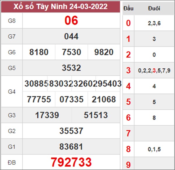 Thống kê XSTN 31/3/2022 dự đoán chốt số giờ vàng 