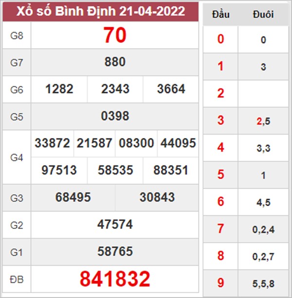 Thống kê XSBDI 28/4/2022 dự đoán chốt số lô giải tám thứ 5 