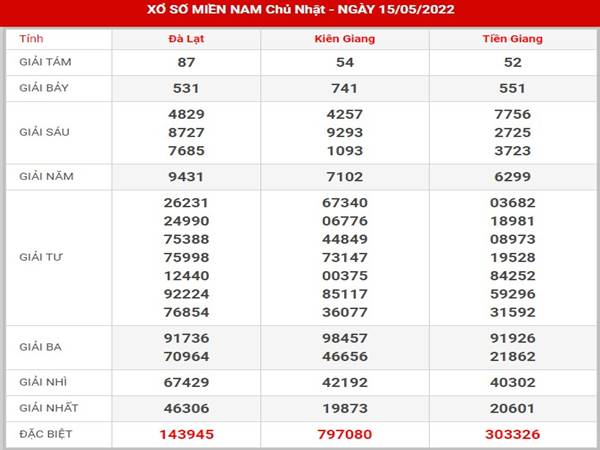 Thống kê kết quả XSMN ngày 22/5/2022 phân tích lô Chủ Nhật