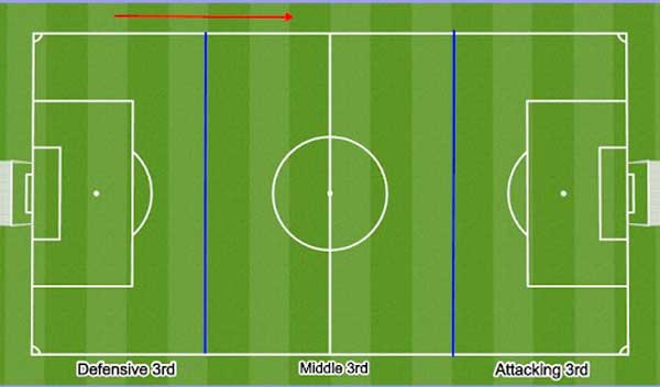 Attacking 3rd của đội bóng này sẽ là Defensive 3rd của đội bóng kia và ngược lại