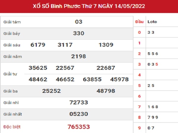 Thống kê KQXSBP 14-05-2022