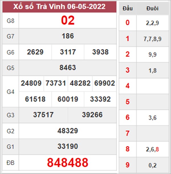 Thống kê XSTV 13/5/2022 phân tích chốt số đài Trà Vinh 