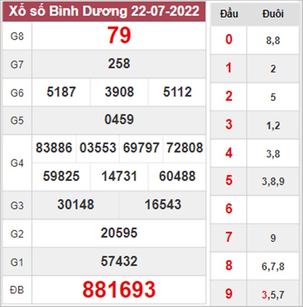 Thống kê XSBD 29/7/2022 phân tích chốt số đẹp thứ 6 