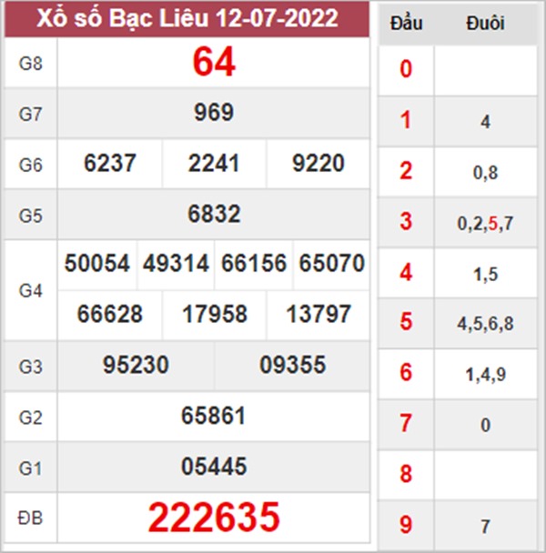 Thống kê XSBL 19/7/2022 chốt bạch thủ lô VIP Bạc Liêu 