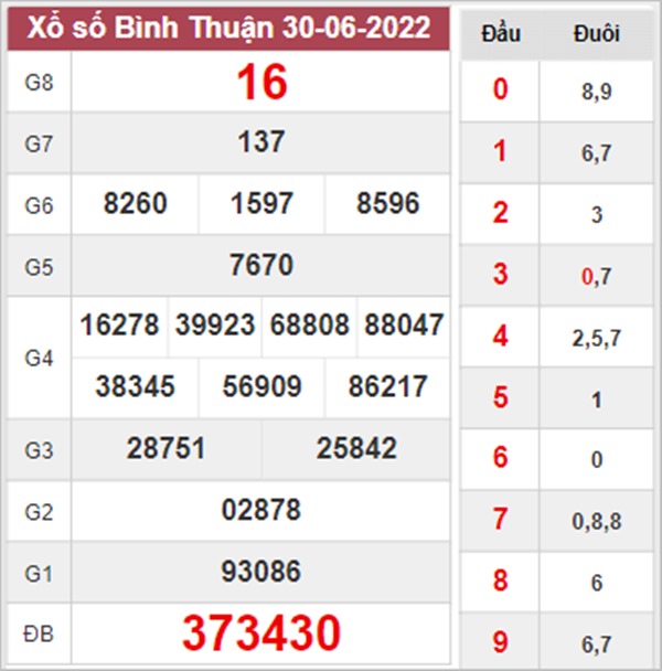Thống kê XSBTH 7/7/2022 dự đoán chốt số thần tài 