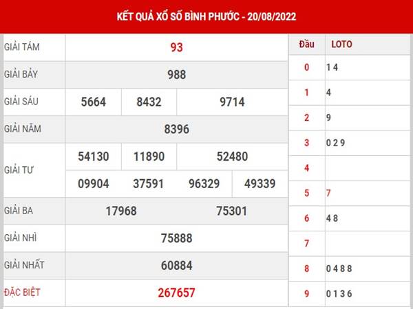 Thống kê kết quả xổ số Bình Phước ngày 13/8/2022 phân tích lô thứ 7