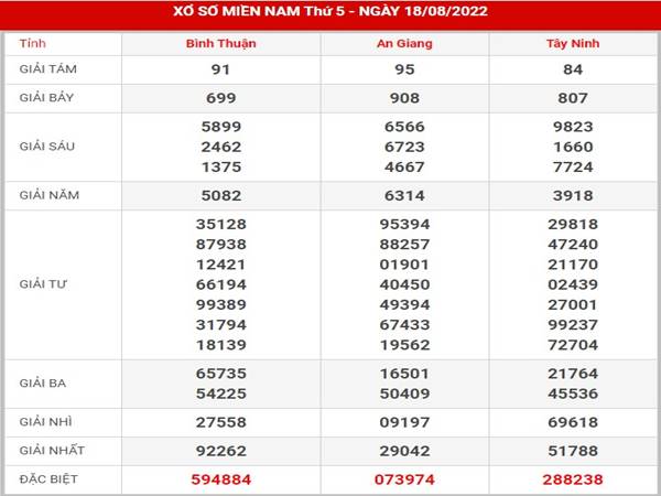 Thống kê kết quả xổ Số Miền Nam 25/8/2022 phân tích loto thứ 5