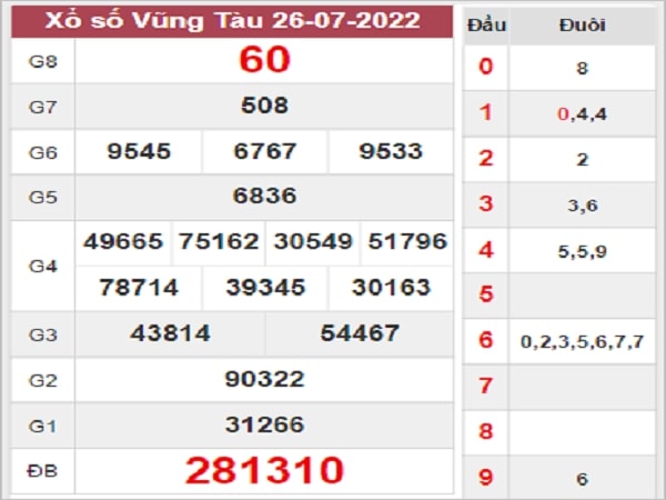 Thống kê KQXSVT 02-08-2022