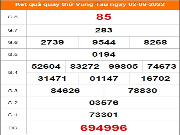 Thống kê KQXSVT 02-08-2022