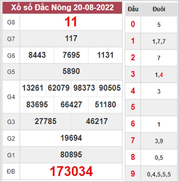 Thống kê XSDNO 27/8/2022 phân tích cầu VIP Đắc Nông 