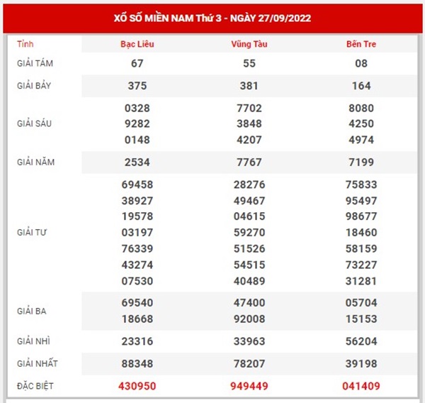 Thống kê XSMN 4/10/2022 dự đoán chốt số giờ vàng 