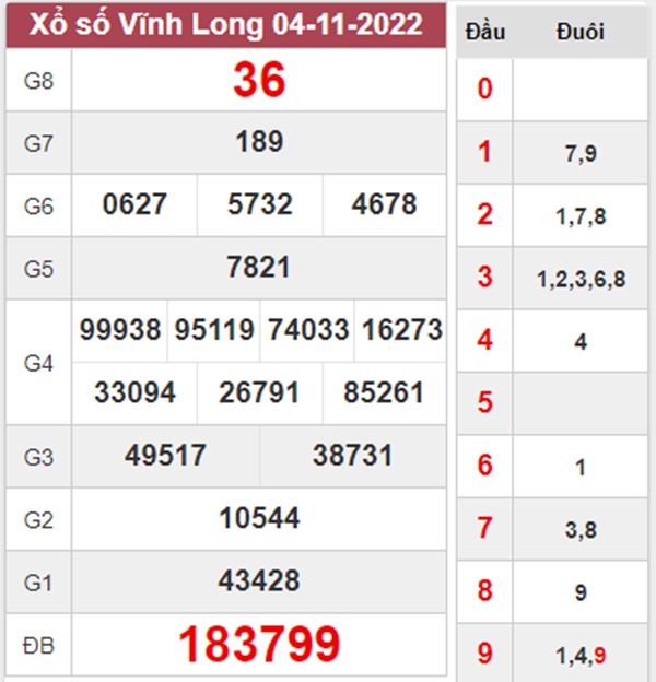 Thống kê XSVL 11/11/2022 chốt số tỷ lệ trúng cao nhất 