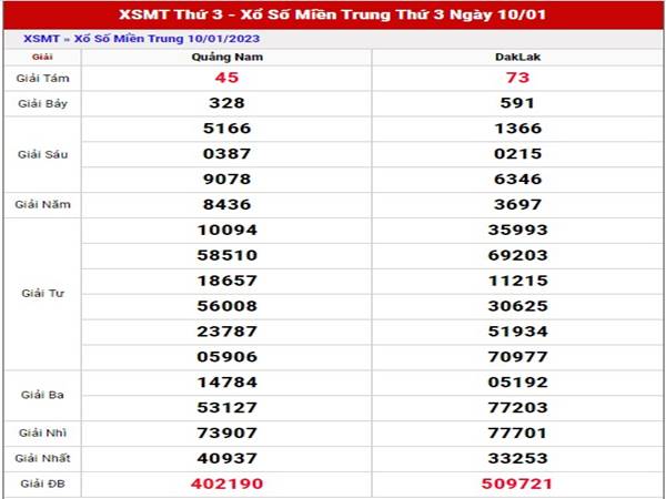 Thống kê kết quả xố xố Miền Trung ngày 17/1/2023 thứ 3 hôm nay