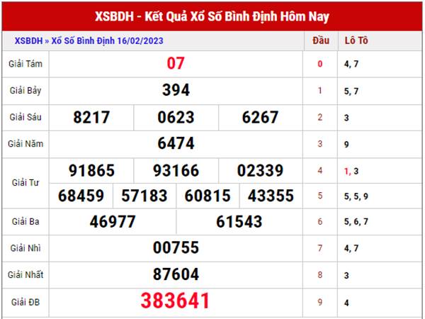 Thống kê KQSXBDI 23/2/2023 thứ 5 hôm nay