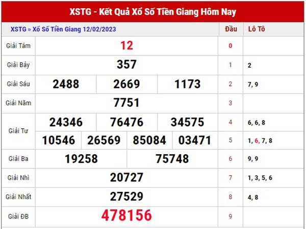 Thống kê xổ số Tiền Giang ngày 19/2/2023 phân tích lô chủ nhật