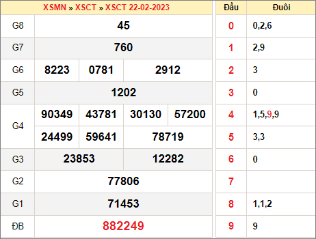 Thống kê KQXS Cần Thơ ngày 1/3/2023 thứ 4 hôm nay