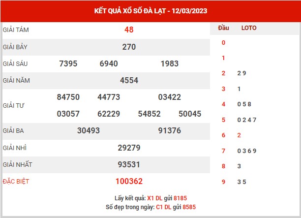 Thống kê XSDL ngày 19/3/2023 - Thống kê đài xổ số Đà Lạt chủ nhật