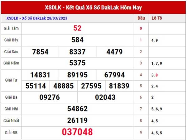 Thống kê kết quả xổ số Daklak ngày 4/4/2023 thứ 3 hôm nay