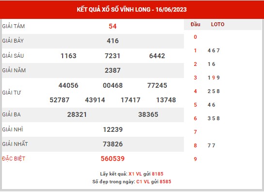 Thống kê XSVL ngày 23/6/2023 đài Vĩnh Long thứ 6 hôm nay chính xác nhất