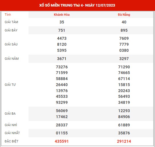 Thống kê XSMT ngày 19/7/2023 - Phân tích KQXS miền Trung thứ 4
