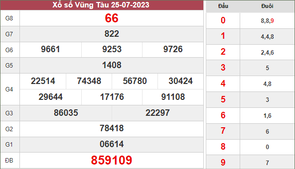Thống kê KQ xổ số Vũng Tàu ngày 1/8/2023 thứ 3 hôm nay