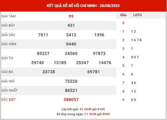 Thống kê XSHCM ngày 28/8/2023 - Thống kê KQXS Hồ Chí Minh thứ 2