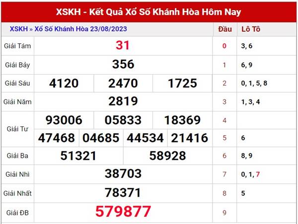 Thống kê kết quả xổ số Khánh Hòa ngày 27/8/2023 Chủ Nhật Thống kê kết quả xổ số Khánh Hòa ngày 27/8/2023 Chủ Nhật