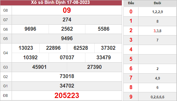 Thống kê KQXS Bình Định ngày 24/8/2023 thứ 5 hôm nay