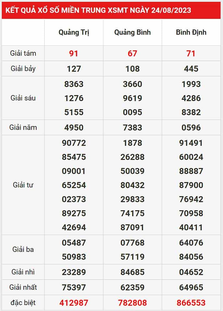 Thống kê lô gan XSMT thứ 5 – Dự đoán SXMT ngày 31/8/2023