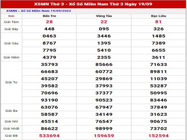 Thống kê XSMN ngày 26/9/2023 phân tích xổ số Miền Nam thứ 3